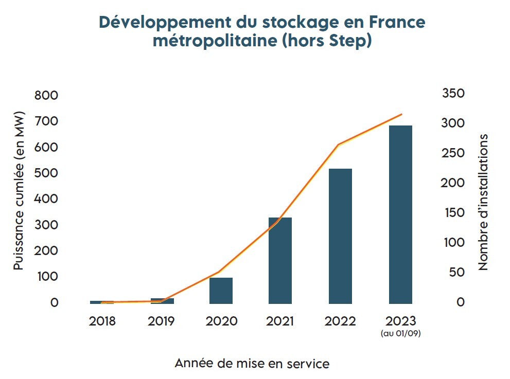 Stockage france